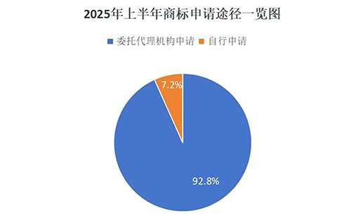 崆峒用商标局数据说明商标代理机构存在的重要性，九成以上的商标申请是通过代理机构代为办理。